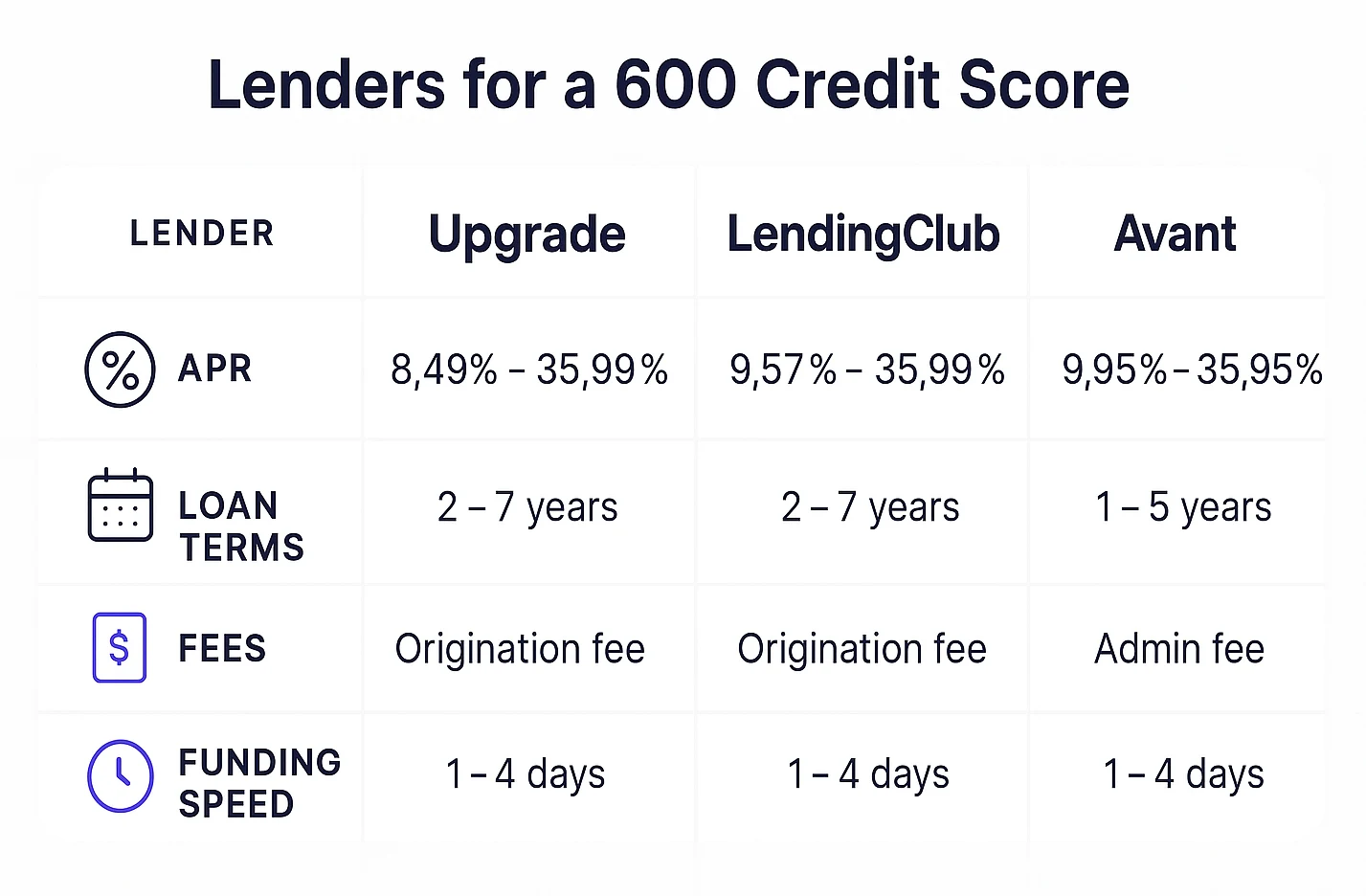Comparison of debt consolidation loans for a 600 credit score