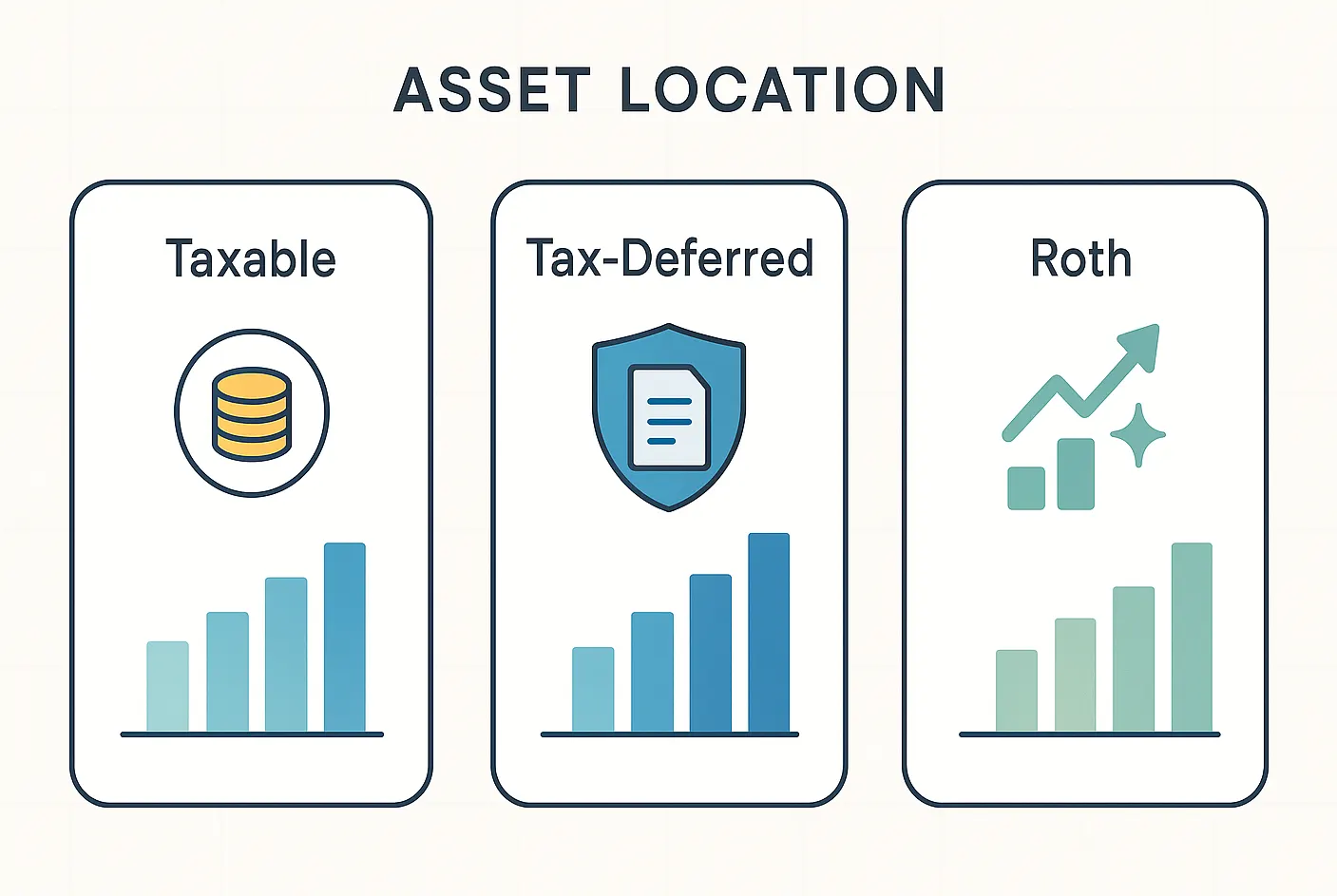 Advisor and client reviewing a diversified portfolio spread across taxable, traditional and Roth accounts on a laptop screen during a relaxed planning session in a warm home office.