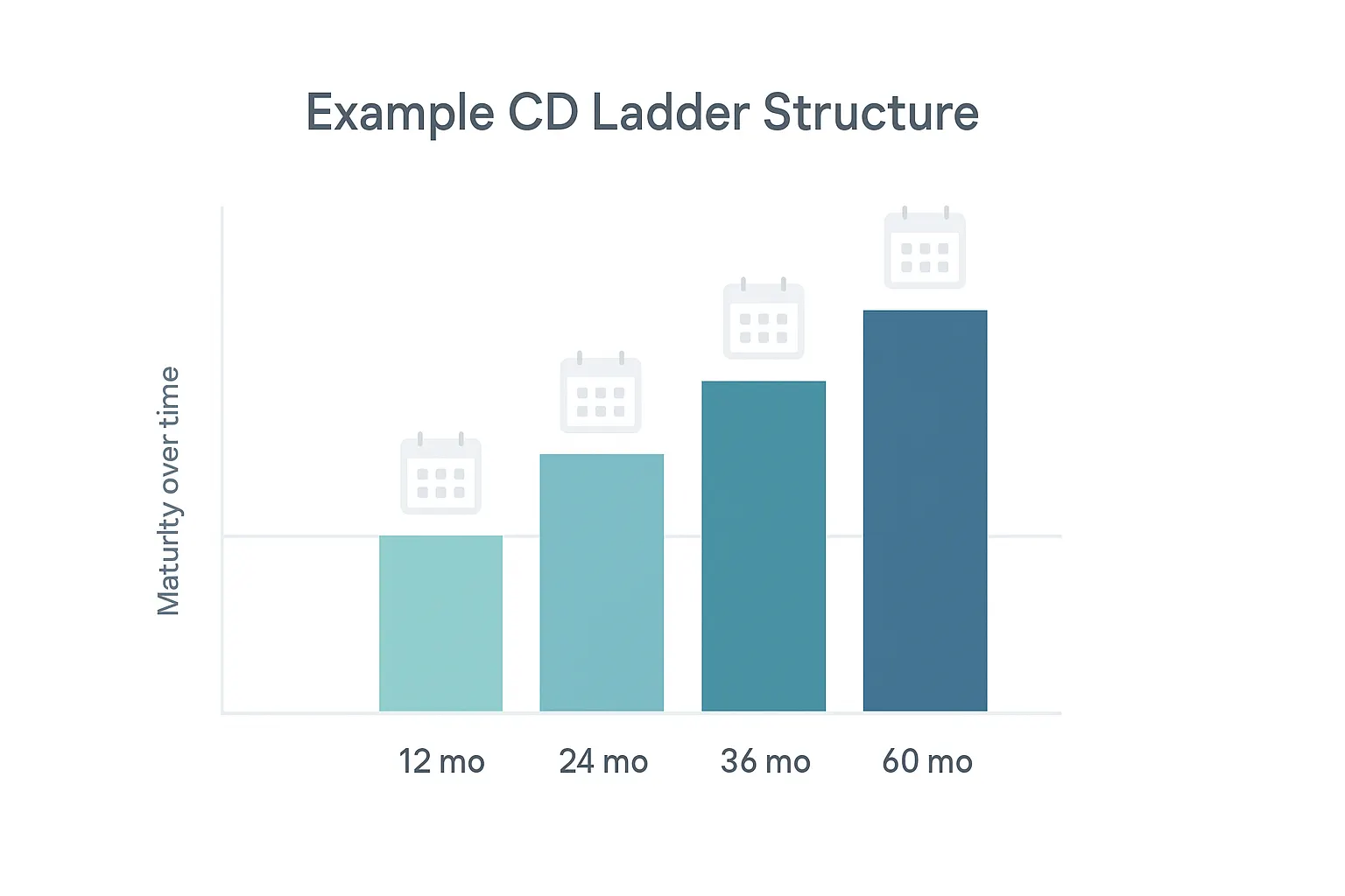 minimalist bar chart illustration showing a four rung cd ladder structure with 12 24 36 and 60 month terms in cool teal and blue tones on a white background