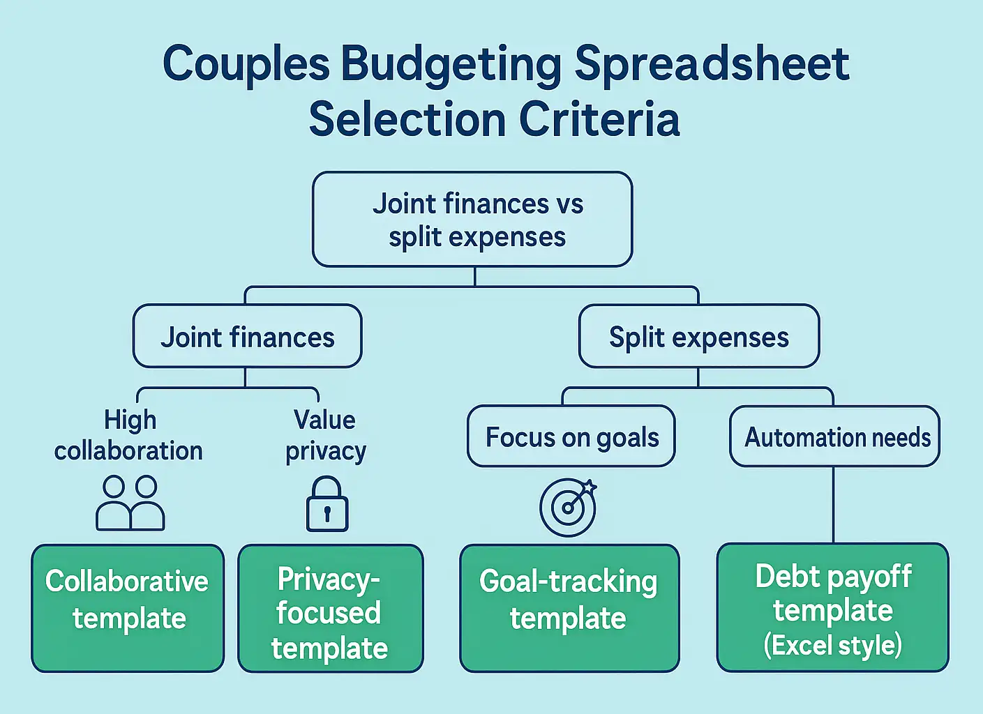 Flowchart for couples choosing a budgeting template from joint finances and split expenses to automation needs.