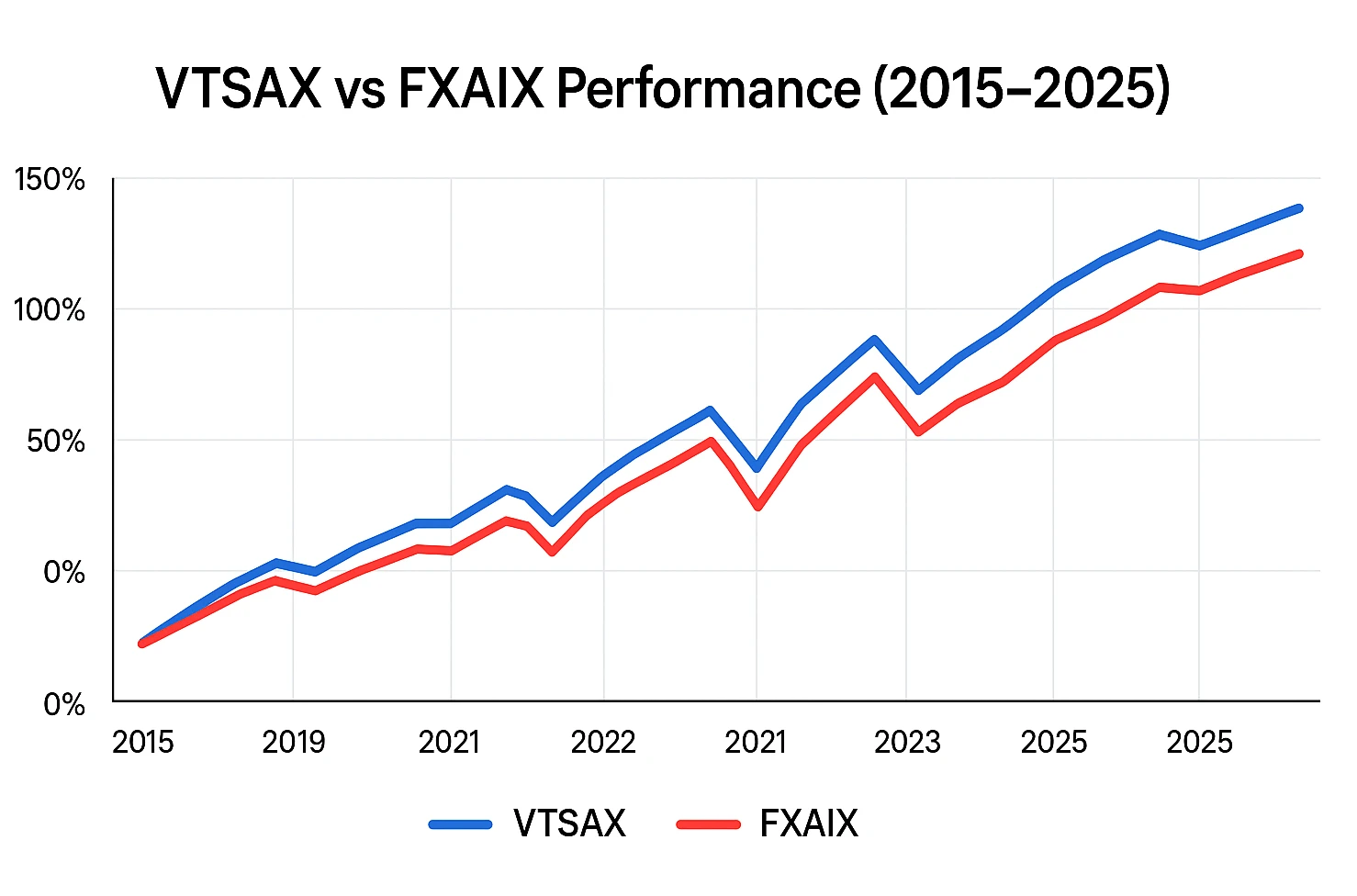 VTSAX vs FXAIX performance graph