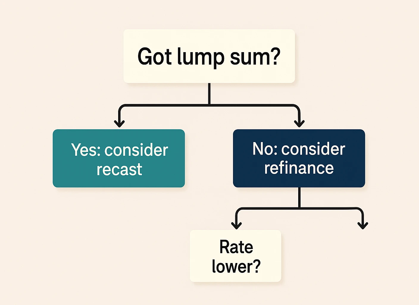 Decision tree for mortgage recast vs refinance