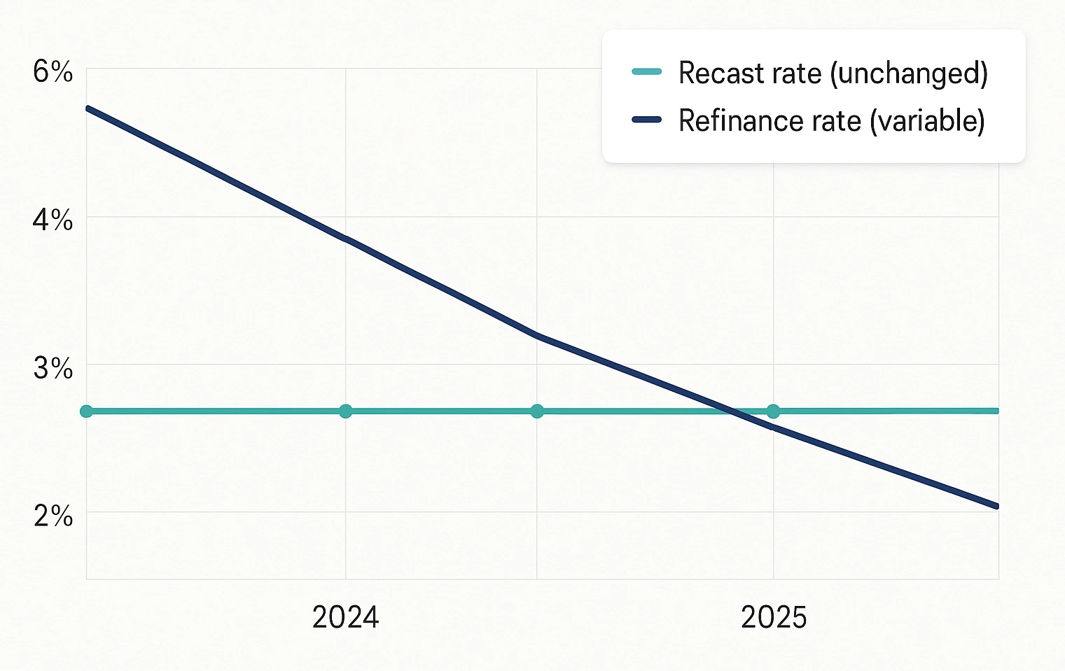 Graph showing mortgage rate trends for recast vs refinance