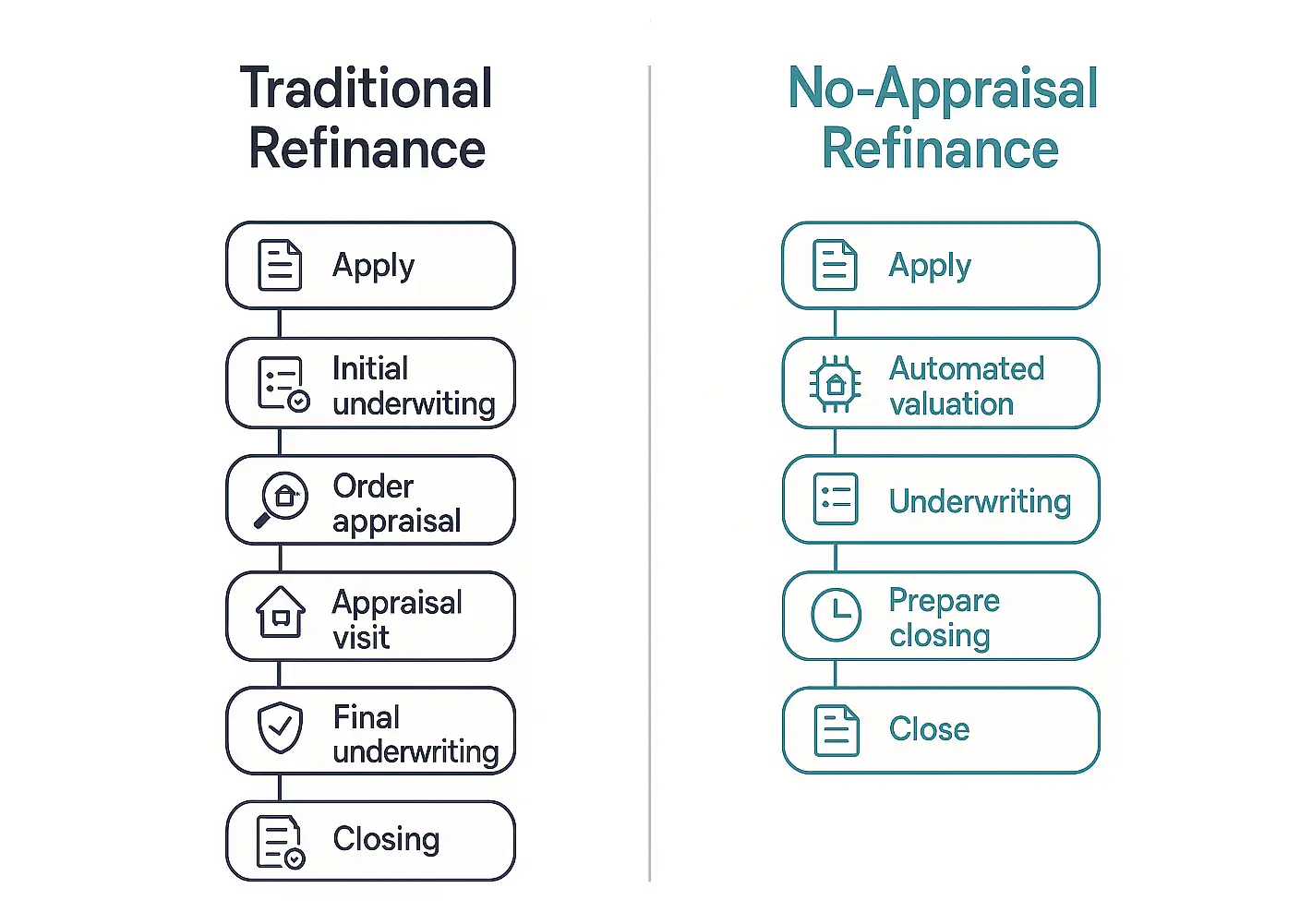 Clean side by side timeline graphic comparing steps in a traditional refinance versus a faster no appraisal path, soft colors and minimal layout