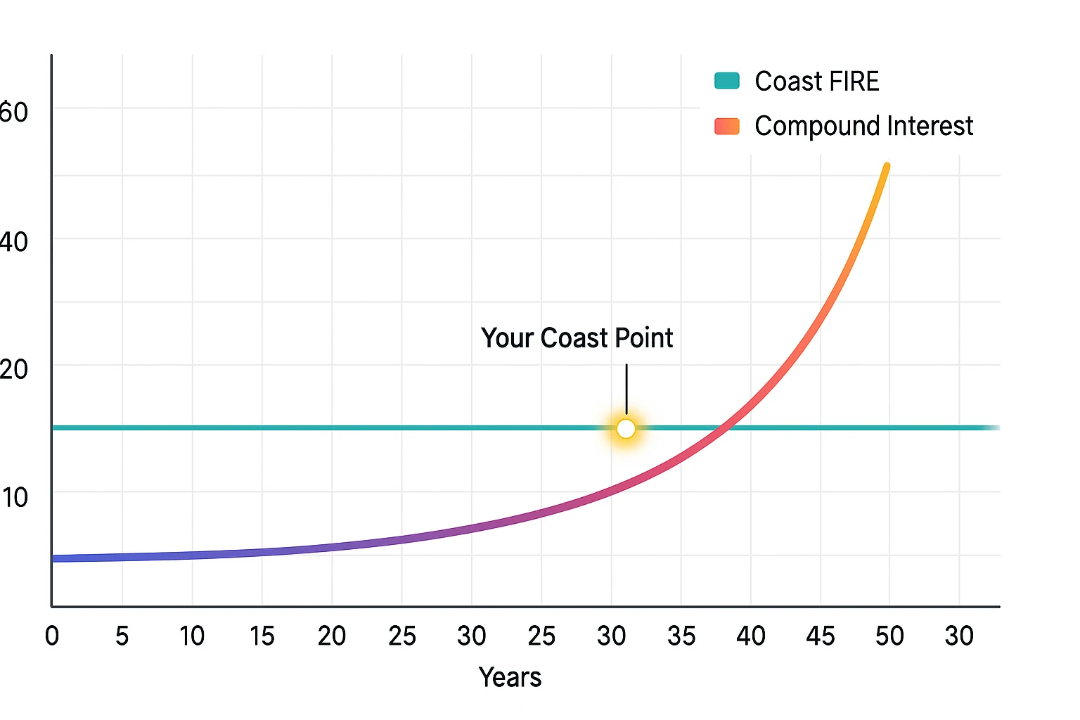Graph showing compound interest growth for Coast FIRE number calculator
