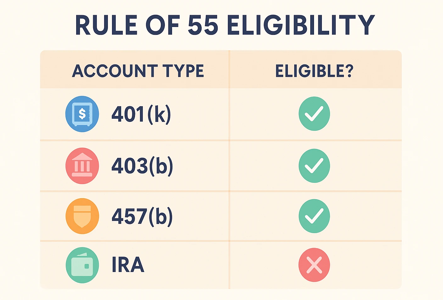 Chart explaining Rule of 55 eligibility for 401k withdrawals