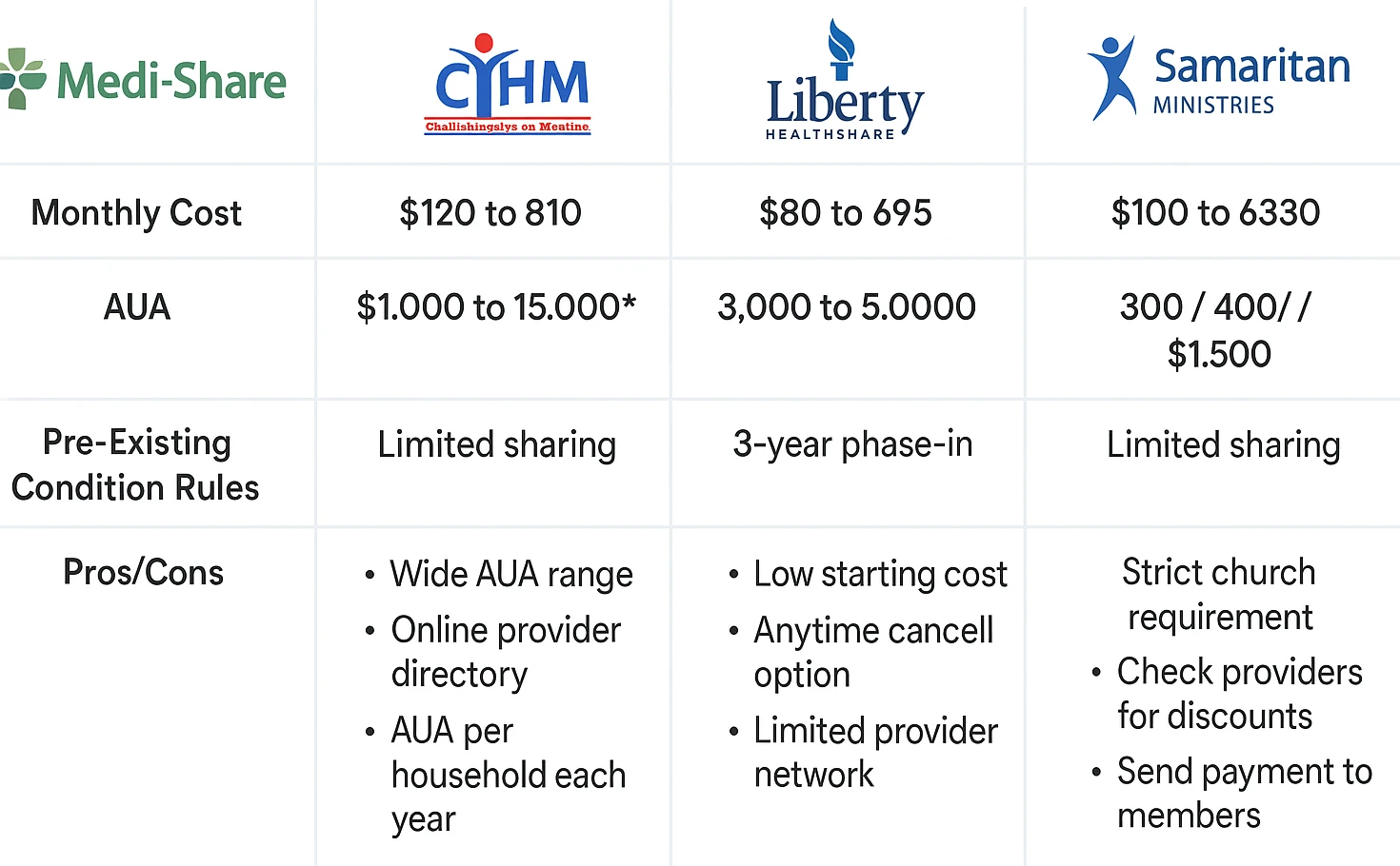 Side-by-side comparison of popular health sharing options for retirees