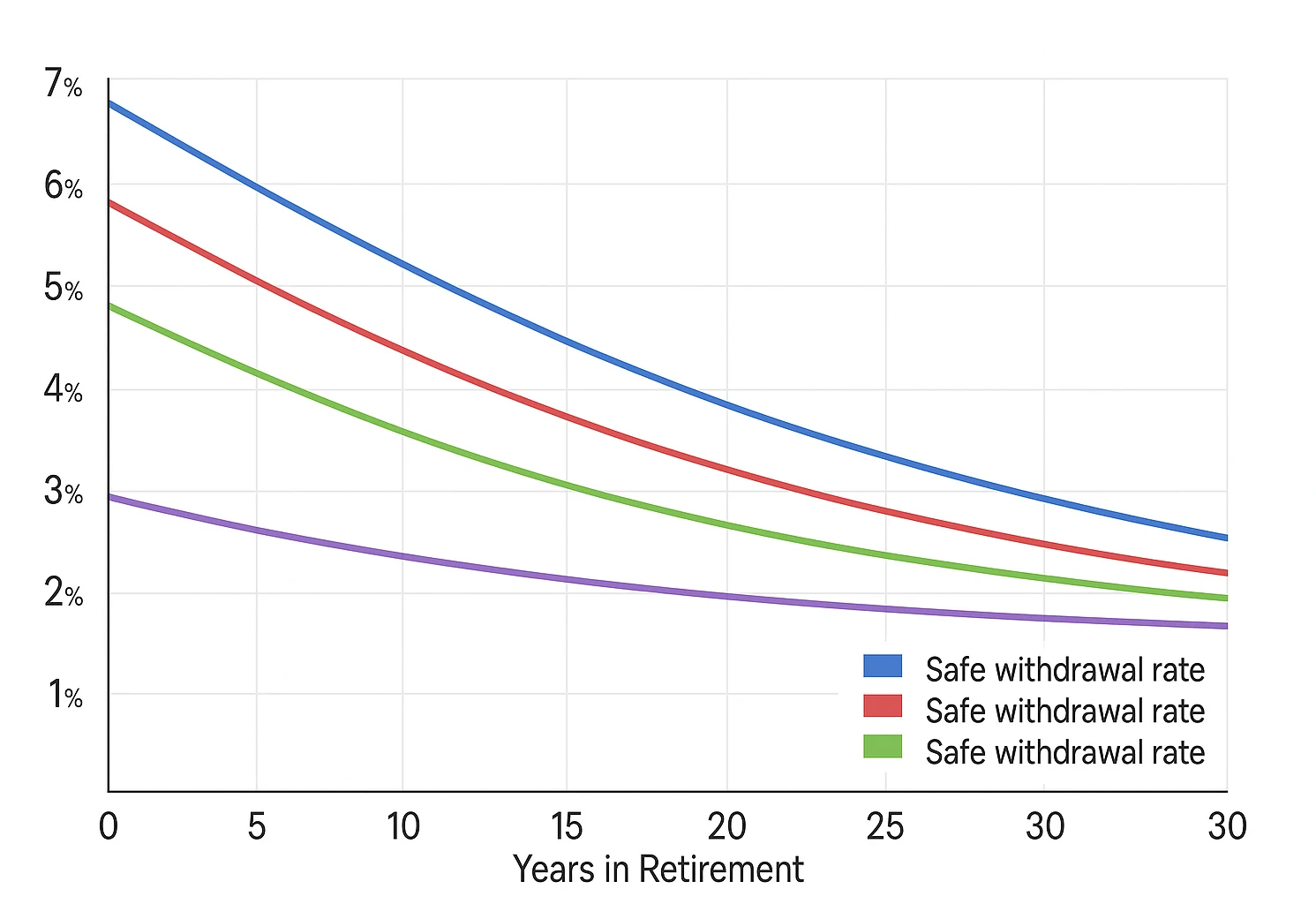 Graph showing safe withdrawal rates for how to retire at 60 with 2 million dollars