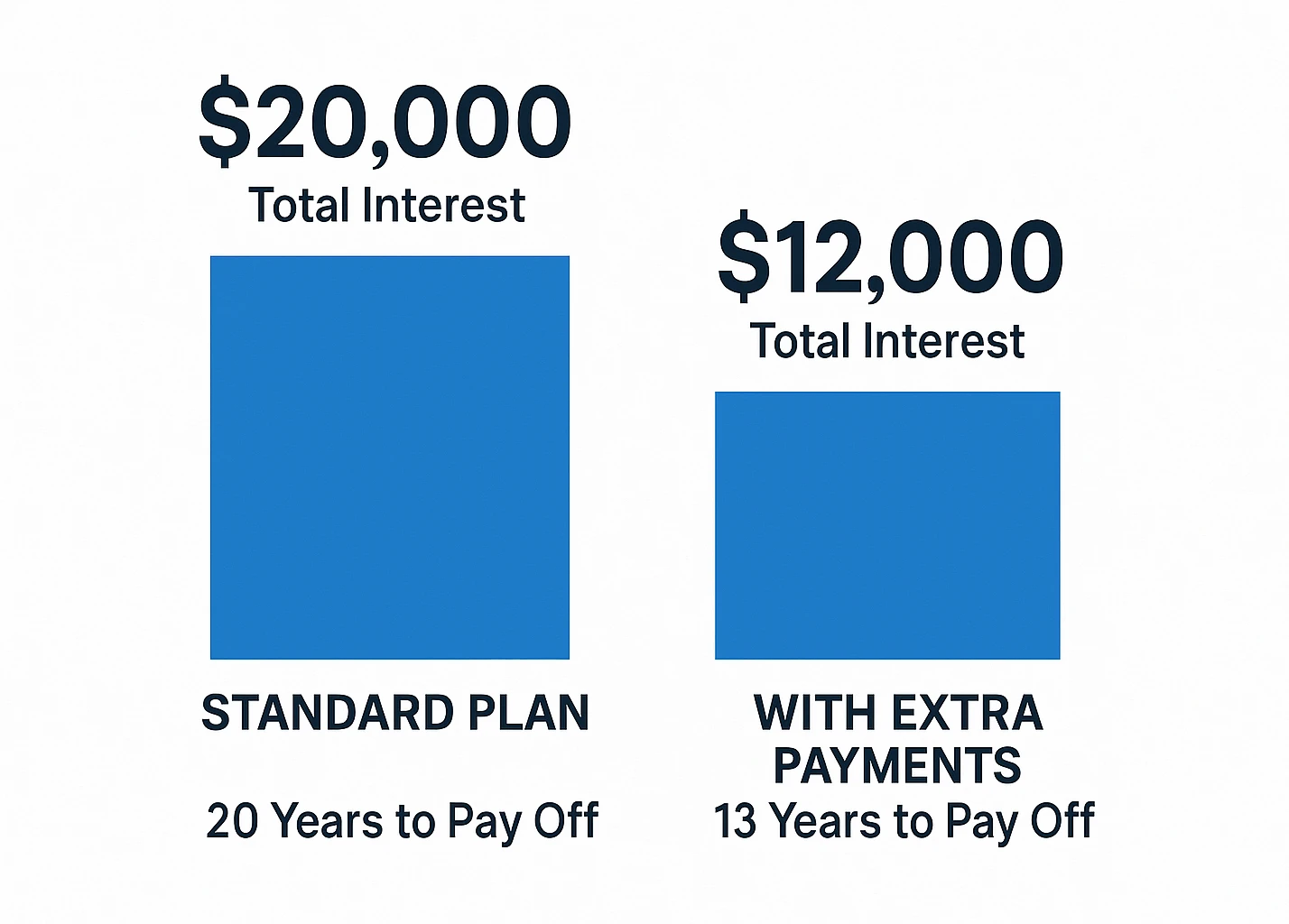 Chart showing interest savings from paying extra on student loans