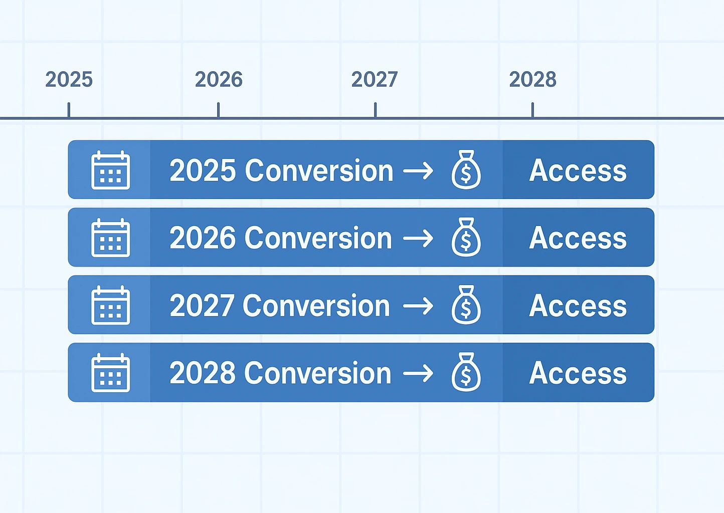 Roth Conversion Ladder timeline for 5-year rule