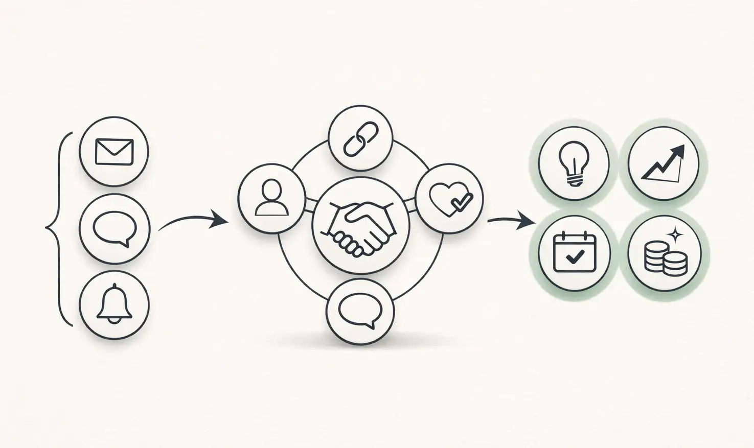 Icon network map showing messages flowing into a handshake and turning into plans and money icons, calm green tones
