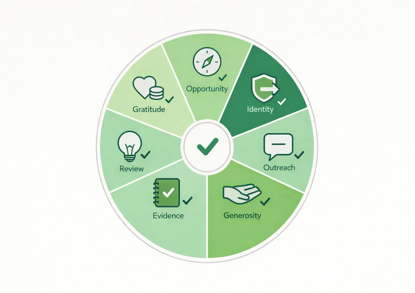 Illustrated wheel of seven habits with simple icons and checkmarks, soft green accents, clean doodle vector style